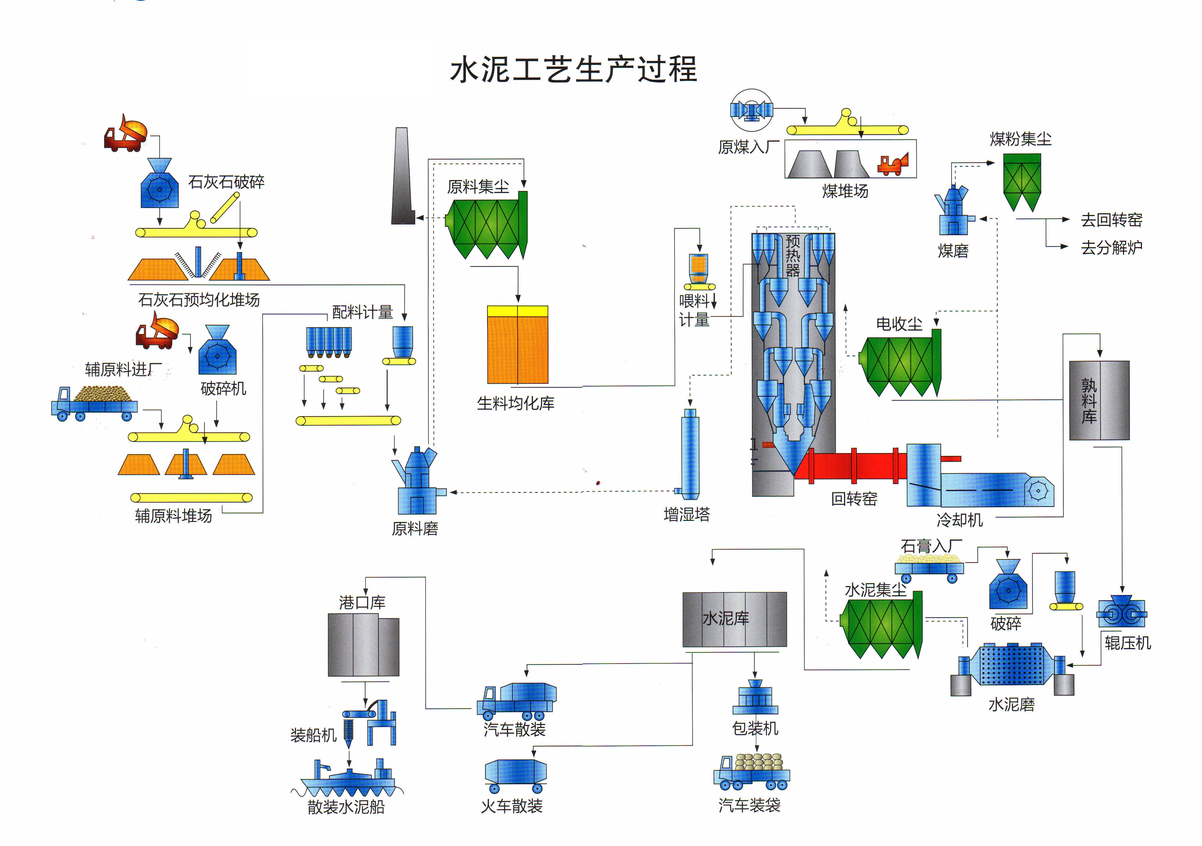 水泥工艺生产过程